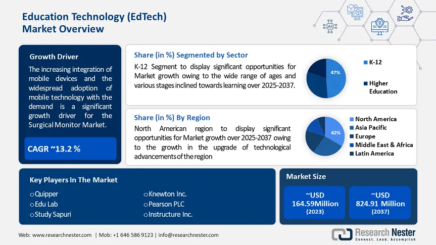 Education Technology Market trends